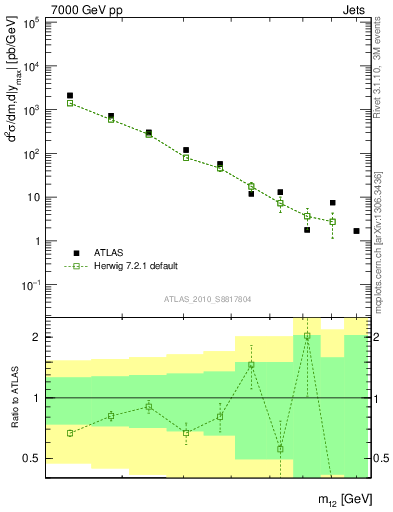 Plot of jj.m in 7000 GeV pp collisions