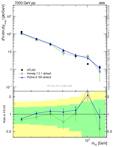 Plot of jj.m in 7000 GeV pp collisions