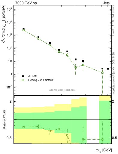 Plot of jj.m in 7000 GeV pp collisions