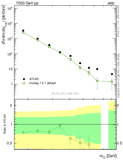 Plot of jj.m in 7000 GeV pp collisions