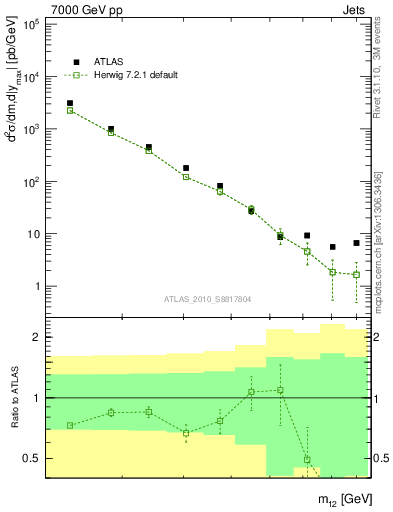 Plot of jj.m in 7000 GeV pp collisions