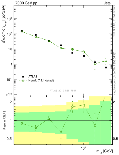 Plot of jj.m in 7000 GeV pp collisions