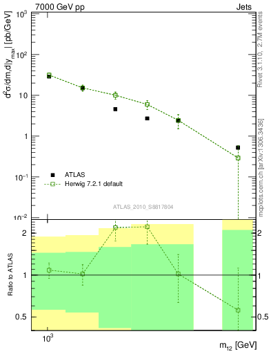 Plot of jj.m in 7000 GeV pp collisions