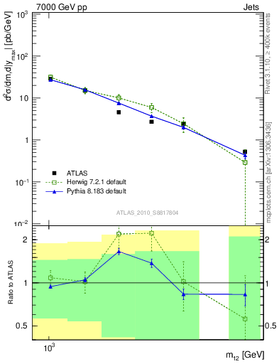 Plot of jj.m in 7000 GeV pp collisions