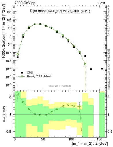 Plot of jj.m in 7000 GeV pp collisions