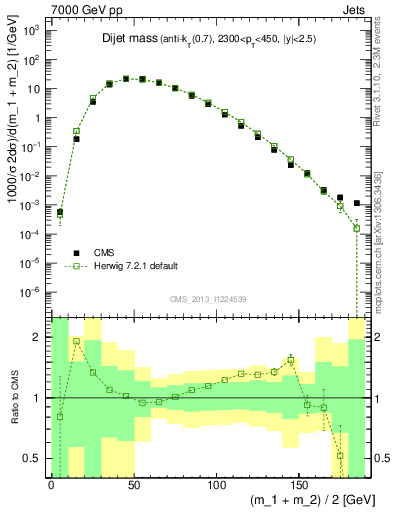 Plot of jj.m in 7000 GeV pp collisions