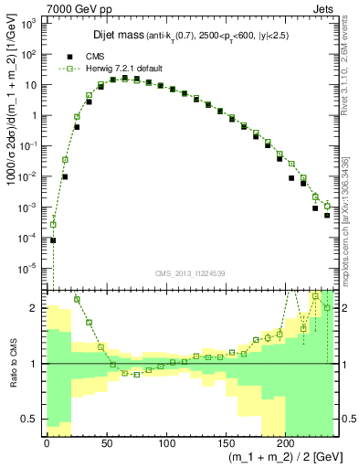Plot of jj.m in 7000 GeV pp collisions