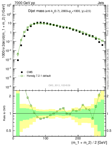 Plot of jj.m in 7000 GeV pp collisions