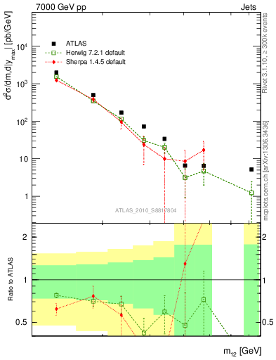 Plot of jj.m in 7000 GeV pp collisions
