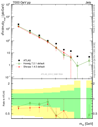 Plot of jj.m in 7000 GeV pp collisions