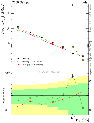 Plot of jj.m in 7000 GeV pp collisions