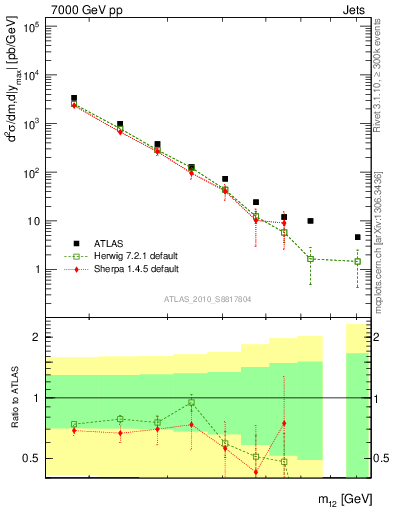 Plot of jj.m in 7000 GeV pp collisions