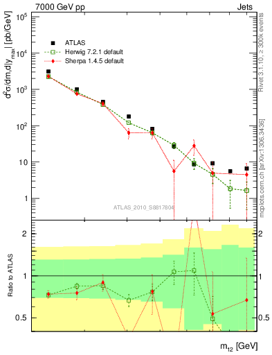 Plot of jj.m in 7000 GeV pp collisions