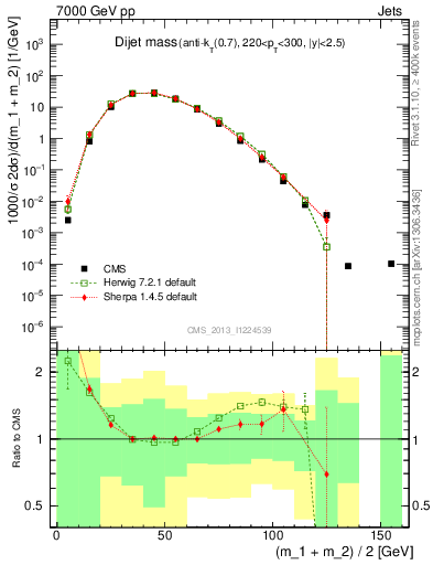 Plot of jj.m in 7000 GeV pp collisions