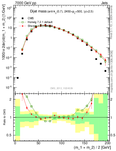 Plot of jj.m in 7000 GeV pp collisions