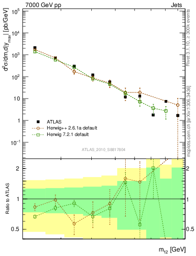 Plot of jj.m in 7000 GeV pp collisions