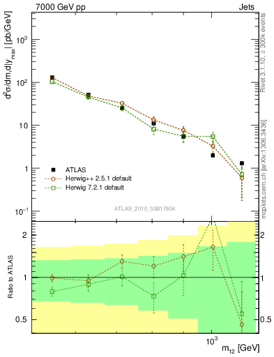 Plot of jj.m in 7000 GeV pp collisions