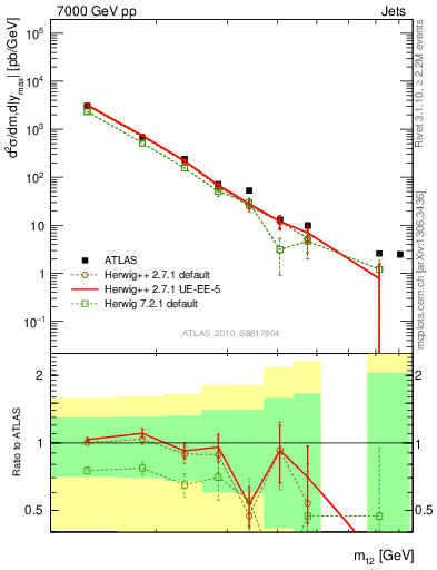 Plot of jj.m in 7000 GeV pp collisions