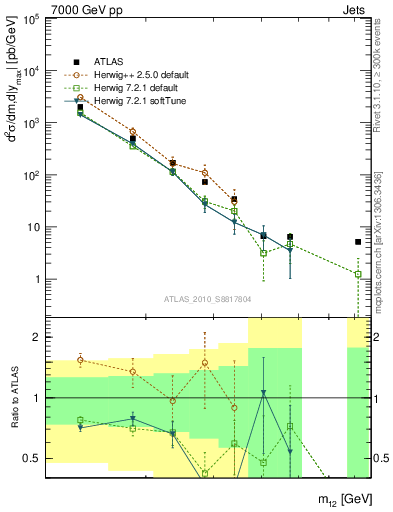 Plot of jj.m in 7000 GeV pp collisions