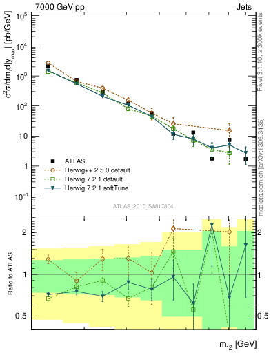 Plot of jj.m in 7000 GeV pp collisions