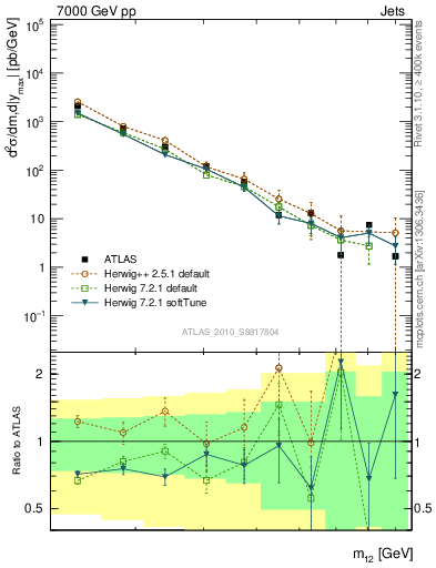 Plot of jj.m in 7000 GeV pp collisions
