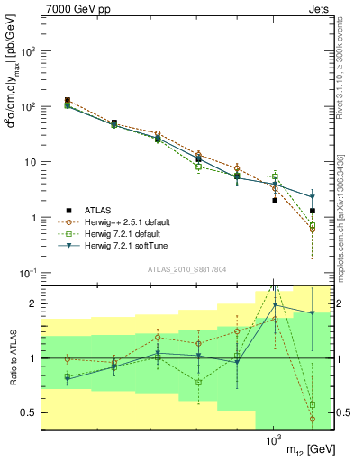 Plot of jj.m in 7000 GeV pp collisions