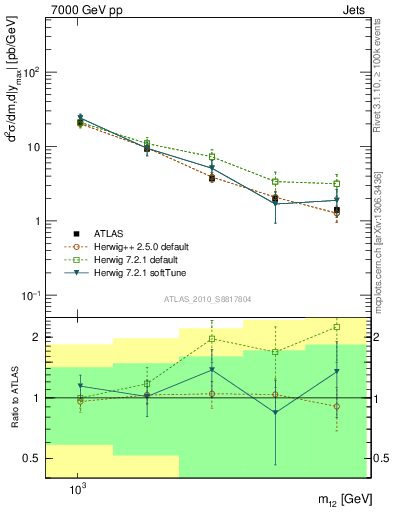 Plot of jj.m in 7000 GeV pp collisions