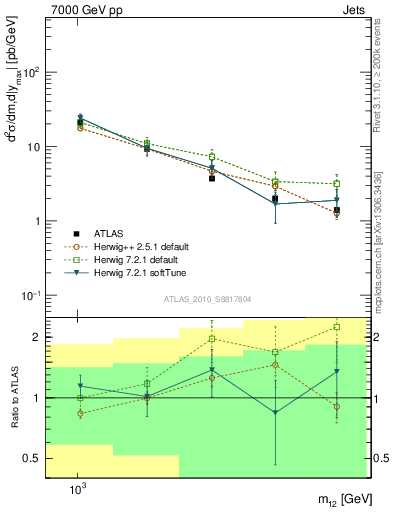 Plot of jj.m in 7000 GeV pp collisions