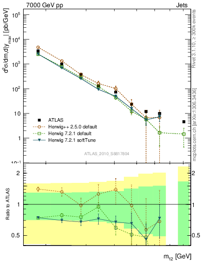 Plot of jj.m in 7000 GeV pp collisions
