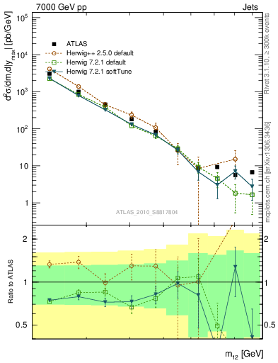 Plot of jj.m in 7000 GeV pp collisions