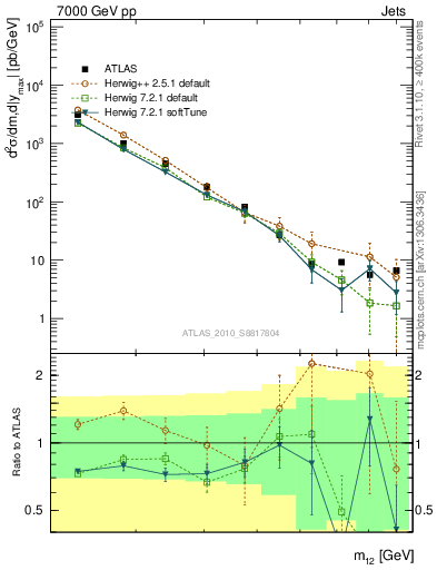 Plot of jj.m in 7000 GeV pp collisions