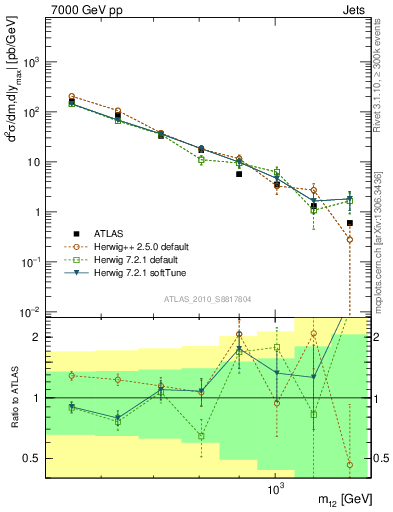 Plot of jj.m in 7000 GeV pp collisions