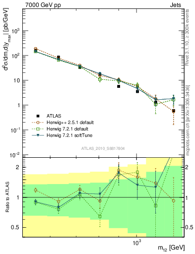 Plot of jj.m in 7000 GeV pp collisions