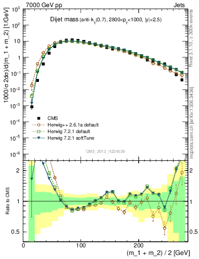 Plot of jj.m in 7000 GeV pp collisions