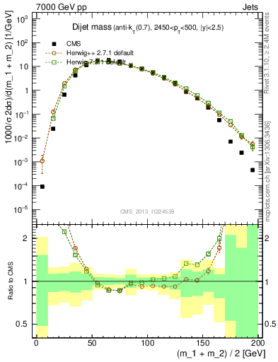 Plot of jj.m in 7000 GeV pp collisions