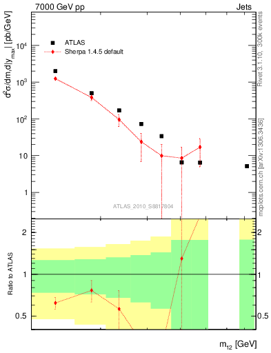 Plot of jj.m in 7000 GeV pp collisions