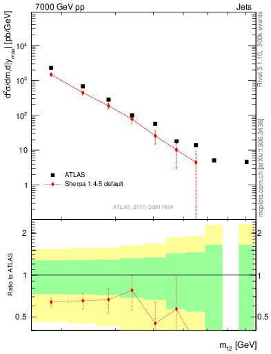 Plot of jj.m in 7000 GeV pp collisions