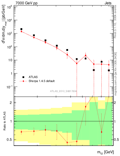 Plot of jj.m in 7000 GeV pp collisions