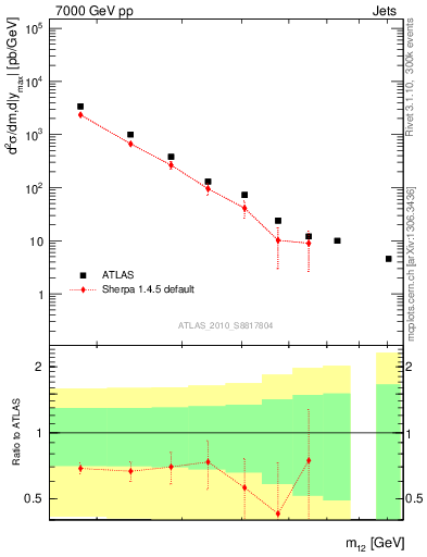 Plot of jj.m in 7000 GeV pp collisions