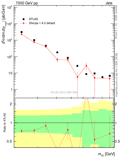 Plot of jj.m in 7000 GeV pp collisions