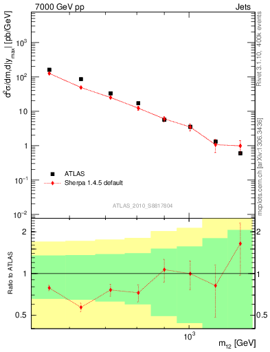 Plot of jj.m in 7000 GeV pp collisions