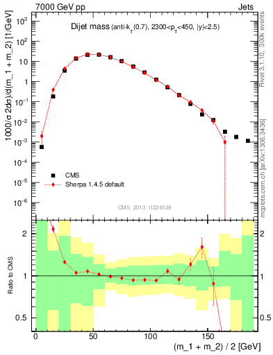 Plot of jj.m in 7000 GeV pp collisions