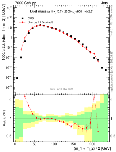 Plot of jj.m in 7000 GeV pp collisions