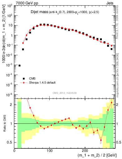 Plot of jj.m in 7000 GeV pp collisions