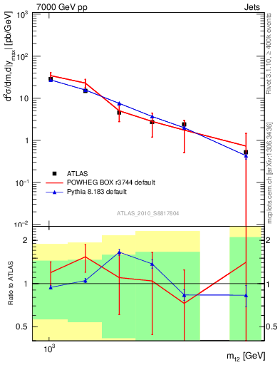 Plot of jj.m in 7000 GeV pp collisions