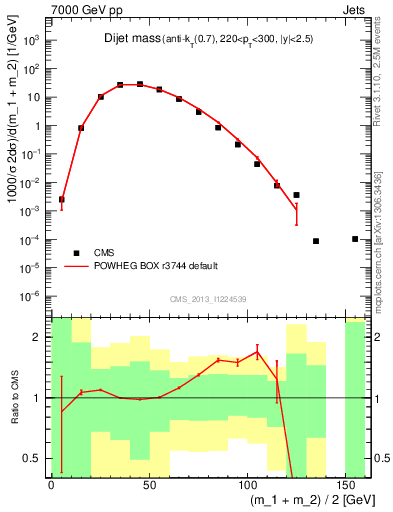 Plot of jj.m in 7000 GeV pp collisions