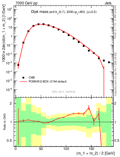 Plot of jj.m in 7000 GeV pp collisions