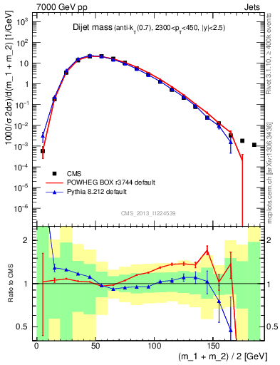Plot of jj.m in 7000 GeV pp collisions