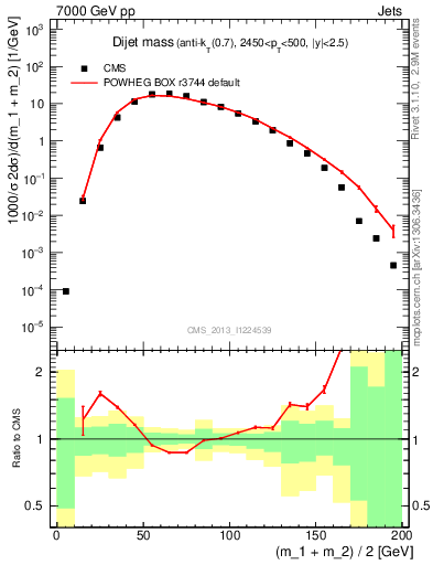 Plot of jj.m in 7000 GeV pp collisions