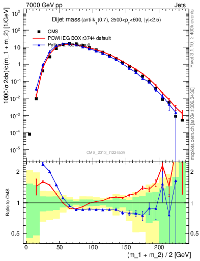 Plot of jj.m in 7000 GeV pp collisions